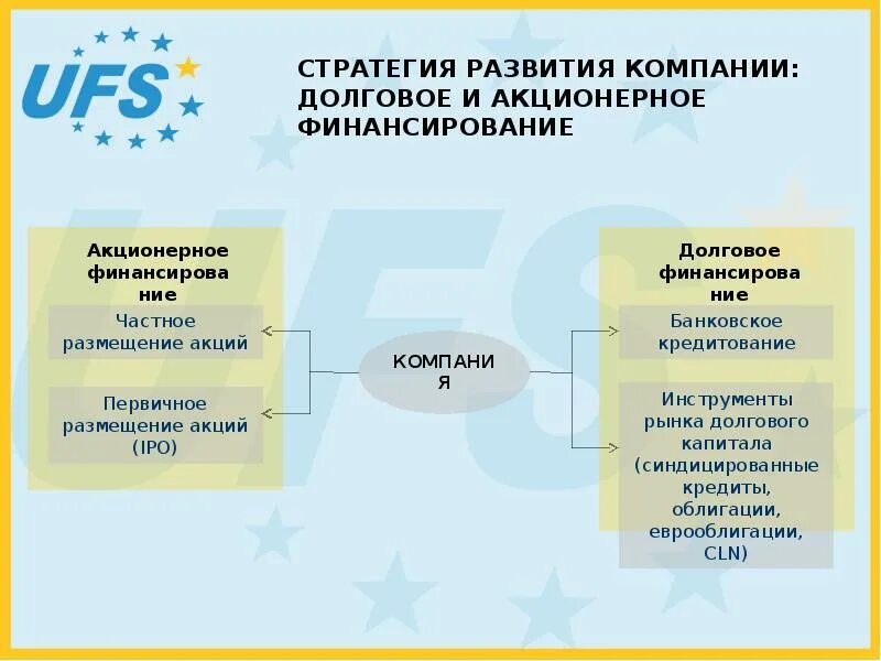 Акционерное финансирование инвестиций. Акционерное финансирование. формы долгового финансирования. долговое финансирование.
