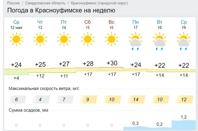 Погода в крупках на 14. Погода в крупках на 14