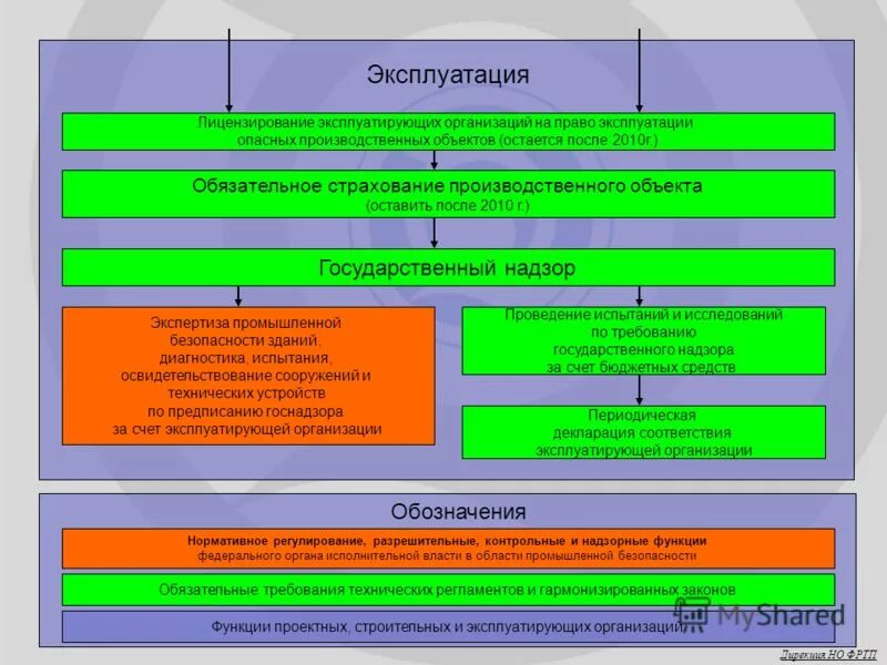 Организационная структура предприятия ук. Структура управления управляющей компании. Об организация безопасной эксплуатации объектов гостехнадзора. Заявление о политике в области промышленной безопасности. Эксплуатирующая организация функции.