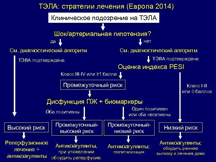 Тромбоэмболия легочной артерии осложнения. Алгоритм лечения Тэла. Тэла схема лечения. Тромбоэмболические осложнения. Лечение тромбоэмболических осложнений