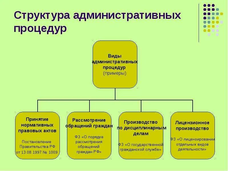 Административный состав организации. Структура административной процедуры. Состав административных процедур. Элементы административной процедуры. Виды административного процесса схема.