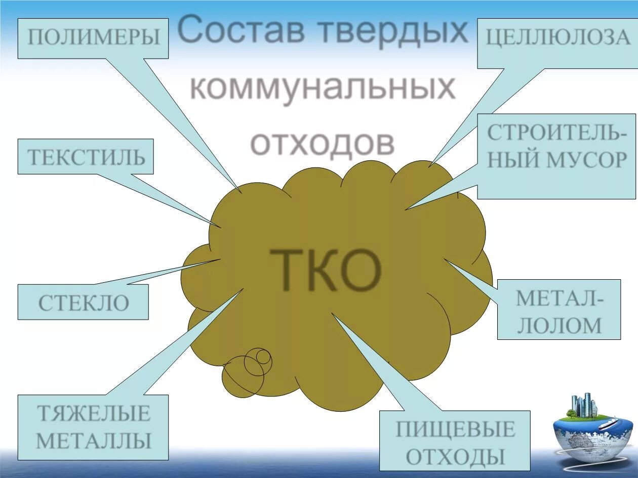 Виды тко