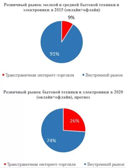 Предложения на рынке бытовой техники. Динамика рынка бытовой техники 2020. Альтернативы на рынке бытовой техники. Звук рынка.