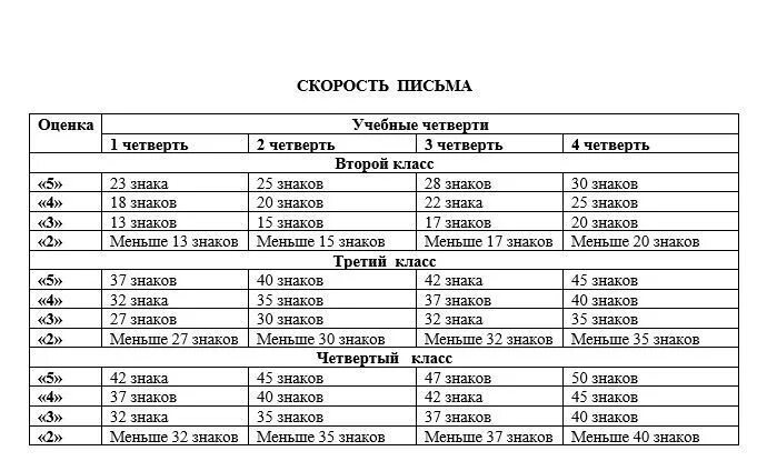 Норма печати в минуту. Нормы техники чтения 3 класс школа России ФГОС. Нормы техники чтения начальная школа ФГОС. Норма техники чтения в 1 классе по ФГОС школа России. Техника чтения 2 класс нормативы по ФГОС 3 четверть.