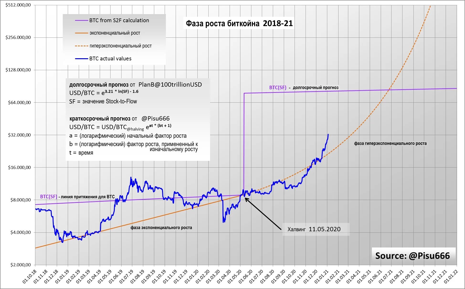 Биткоин цена сегодня прогноз. График биткоина. Биткоин графики роста. График роста биткоина. Динамика биткоина график.