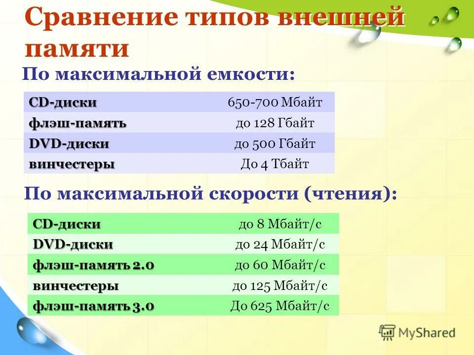 Вид внешней памяти, ёмкостью 1, 4 мб. Емкость жесткого магнитного диска. Тип максимальная емкость. Жесткий магнитный диск hdd емкость таблица. Хранение информации таблица.