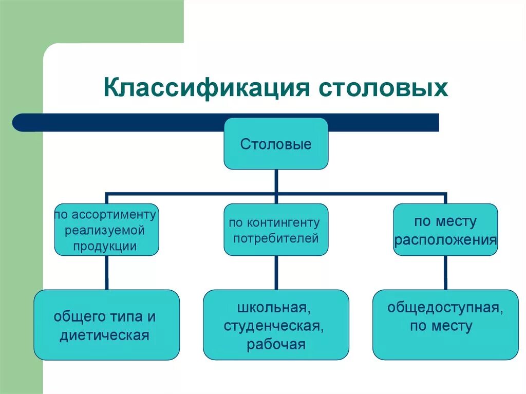 Классификация столовых общественного питания. Классификация столовых по месторасположению. Столовая классификация предприятия. Предприятие общественного питания классификация столовых.