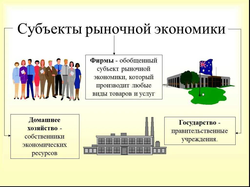 Основными хозяйствующими субъектами в рыночной экономике являются. Рыночная система основные субъекты экономических отношений. Субъекты рыночной экономики. Экономические субъекты рыночной экономики. Хозяйствующие субъекты рыночной экономики