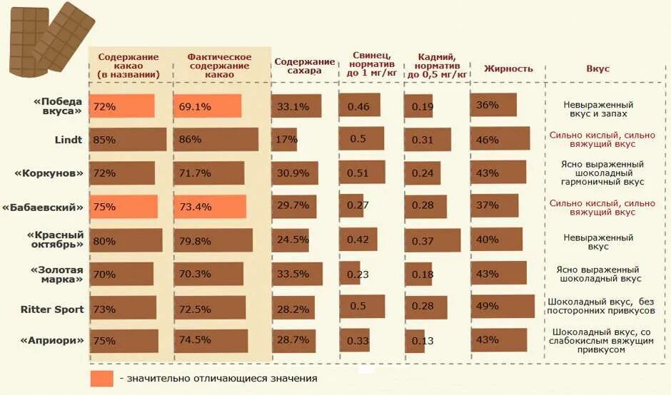 В каком шоколаде больше сахара. Разновидности шоколада. Сравнение шоколада. Процент какао в шоколаде. Таблица качества шоколада.