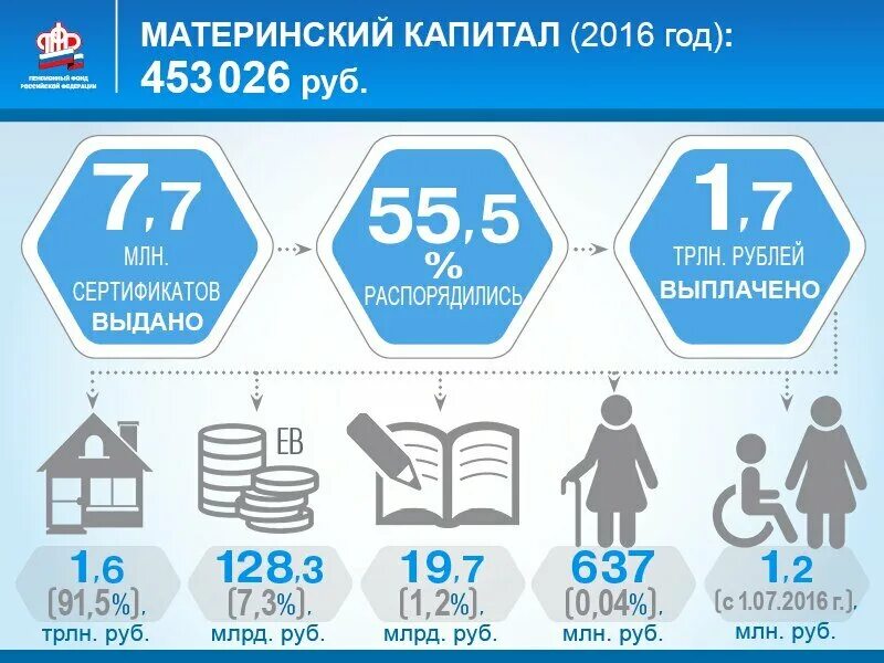 Материнский капитал краснодар. Материнский капитал в 2016 году. Материнский капитал инфографика. Размер материнского капитала. Мат капитал в 2018.