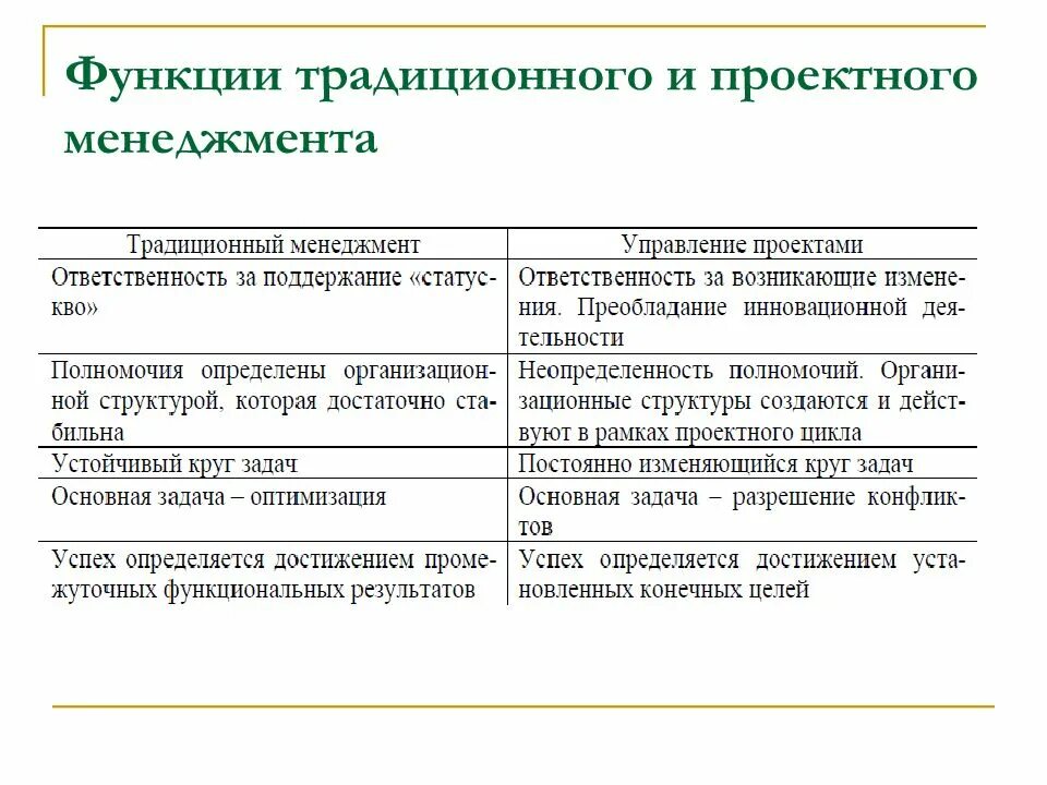 Функции традиционного и проектного менеджмента. Функции традиционного менеджмента. Таблица. Сравнение функций традиционного и проектного менеджмента. Отличия традиционного менеджмента и проектного управления. Менеджмент управление различие