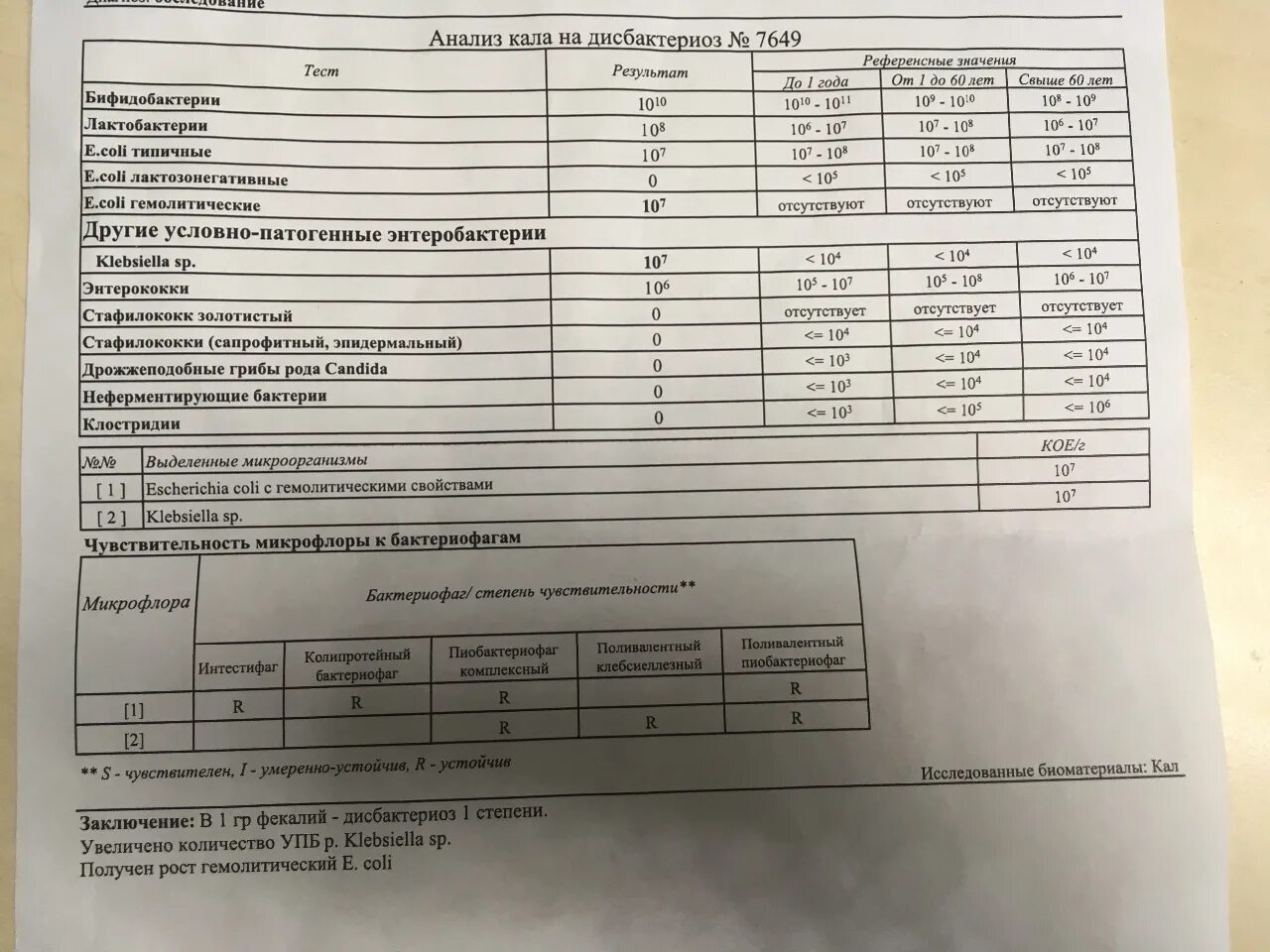 Результат анализа кала. Исследование кала анализ. Анализы кала Результаты анализов. Анализ кала на дисбактериоз заключение.