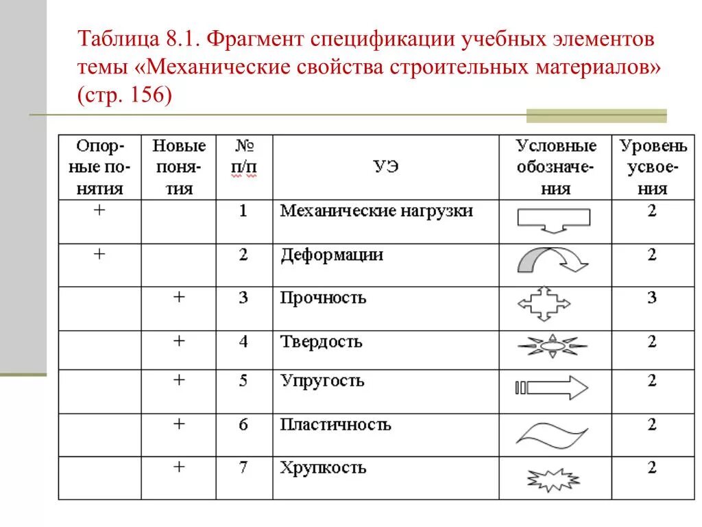 Элементы учебного материала. Спецификация элементов таблица. Спецификация учебных элементов таблица. Учебные элементы темы таблица. Спецификация учебных элементов (понятий) таблица.