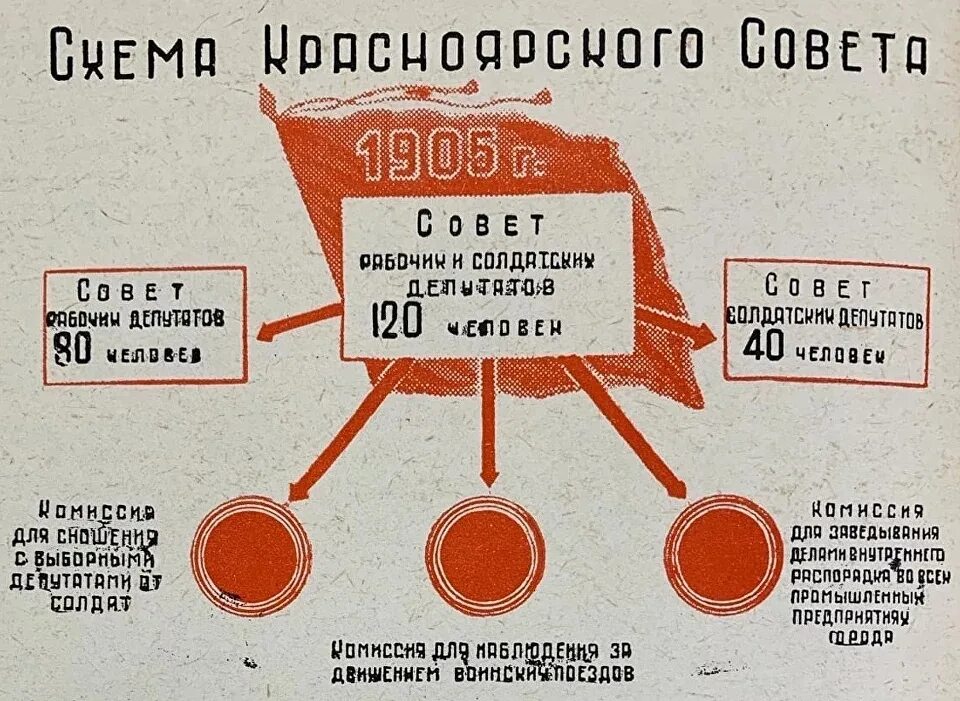 Совет рабочих депутатов москвы. Совет рабочих депутатов 1905. Красноярская Республика 1905. Первый совет рабочих депутатов. Красноярский совет рабочих депутатов.