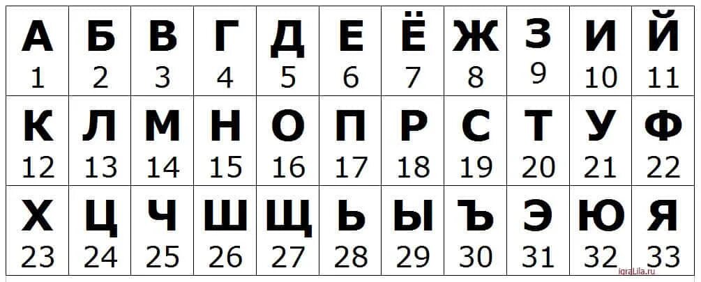 Алфавит с нумерацией букв. Алфавит русский с порядковым номером. Русский алфавит по порядку с нумерацией. Русский алфавит с нумерацией букв. Цифры снизу буквы