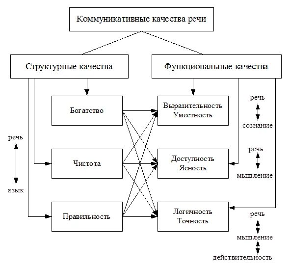 Характеристика хорошей речи. Структурные коммуникативные качества речи. Культура речи. Коммуникативные качества речи.. Коммуникативные качества речи таблица. Коммуникативные качества речи и их характеристика.