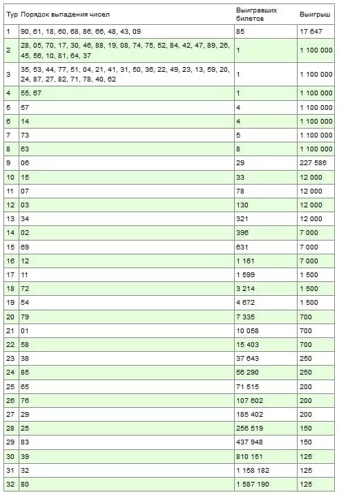 Русское лото тираж 1431. Таблица розыгрыша русское лото. Тиражная таблица русского лото. Русское лото 1326 тираж.