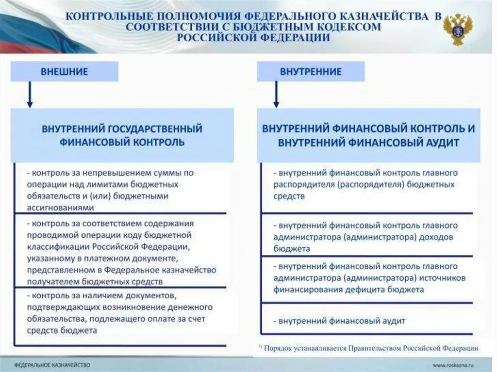 Управления муниципальным бюджетом. Контрольные полномочия казначейства России. Полномочия федерального казначейства в области финансового контроля. Основные полномочия и функции органов федерального казначейства РФ.. Полномочия главного управления федерального казначейства.