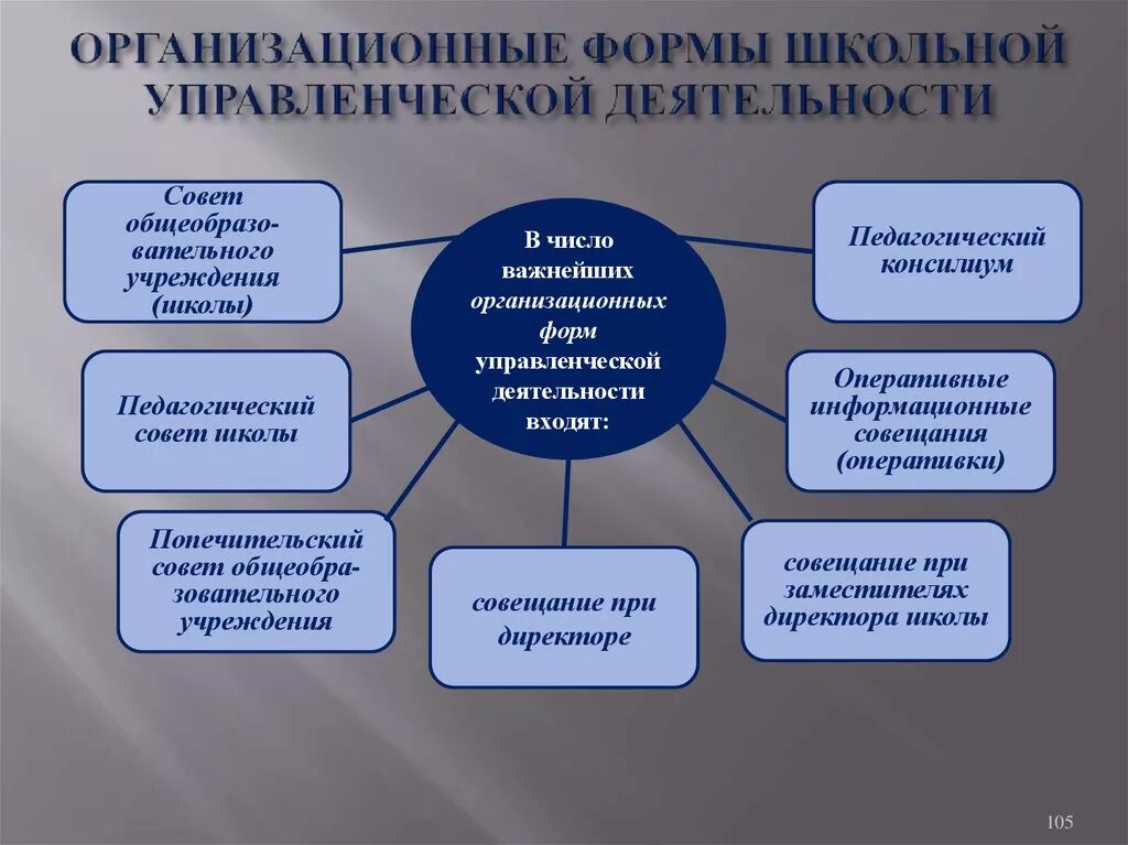 Формы управления школой