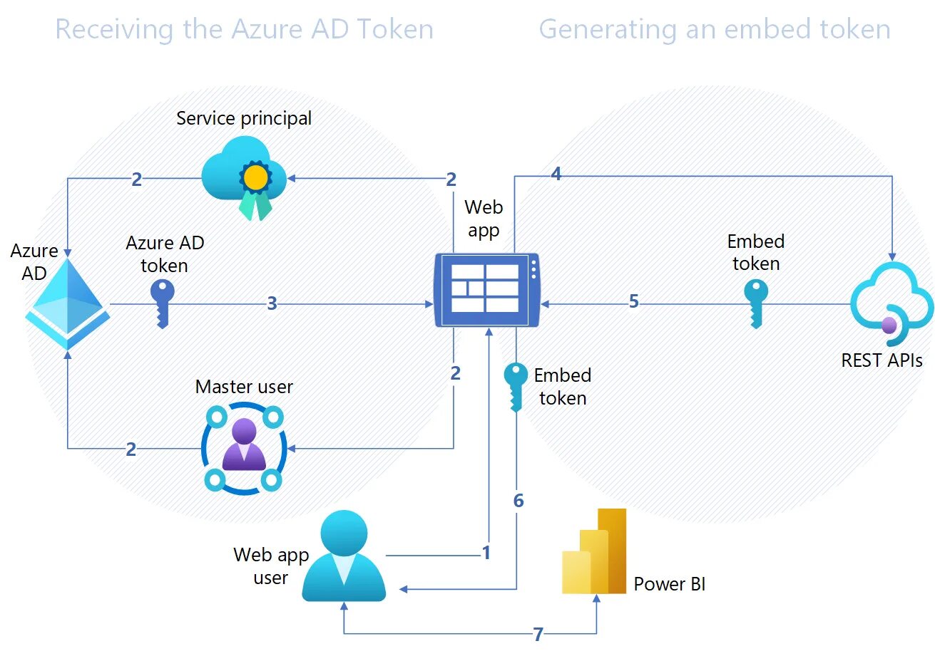 Embed generator. Схема потока данных sharepoint протоколы. power bi embedded как выглядит схема. embedded analytics. power api это.