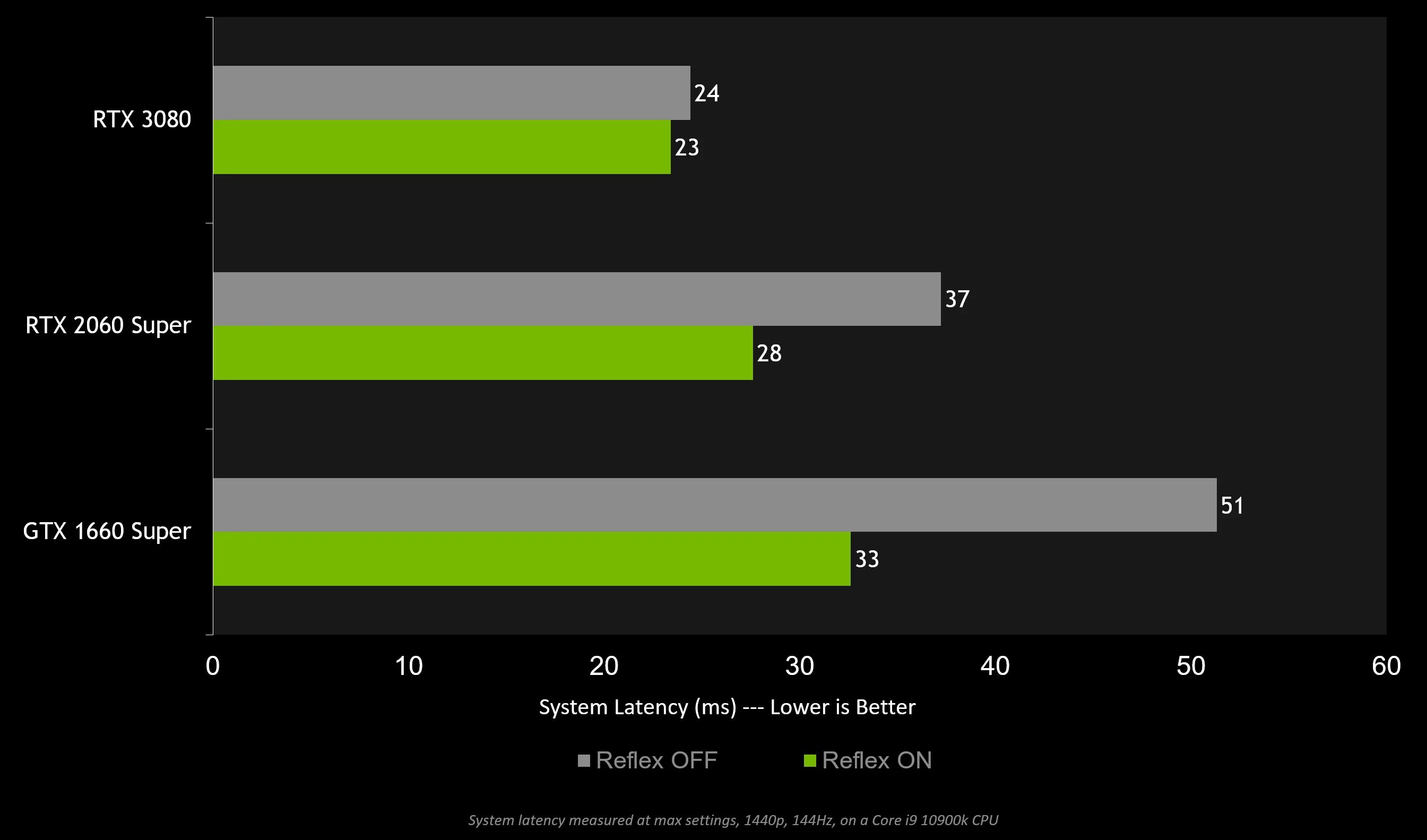 Low latency gaming. NVIDIA Reflex Low latency что это. NVIDIA Reflex Apex Legends. Технология NVIDIA Reflex. Низкая задержка NVIDIA Reflex что это.