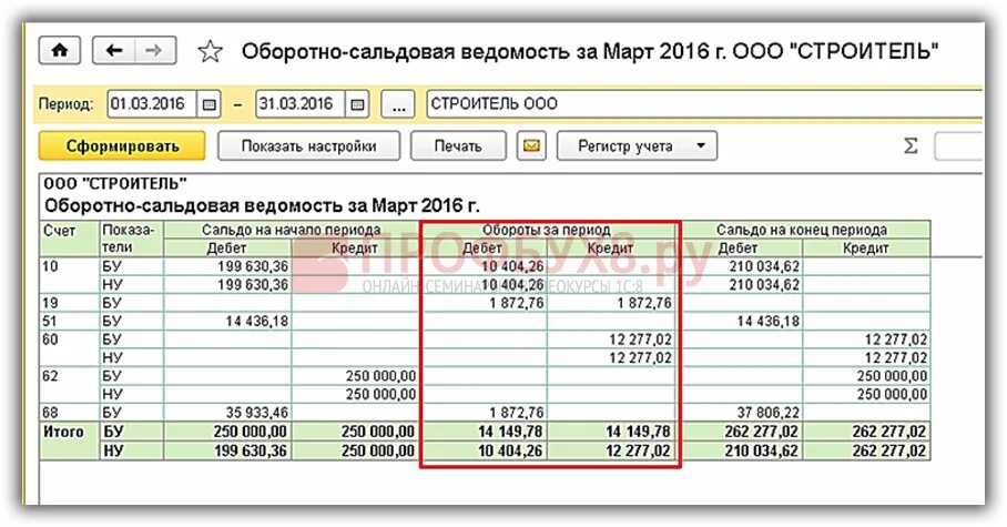 Красным в оборотке. В 1с основные средства оборотка. 3. 1с оборотка по датам. Красным в оборотке.