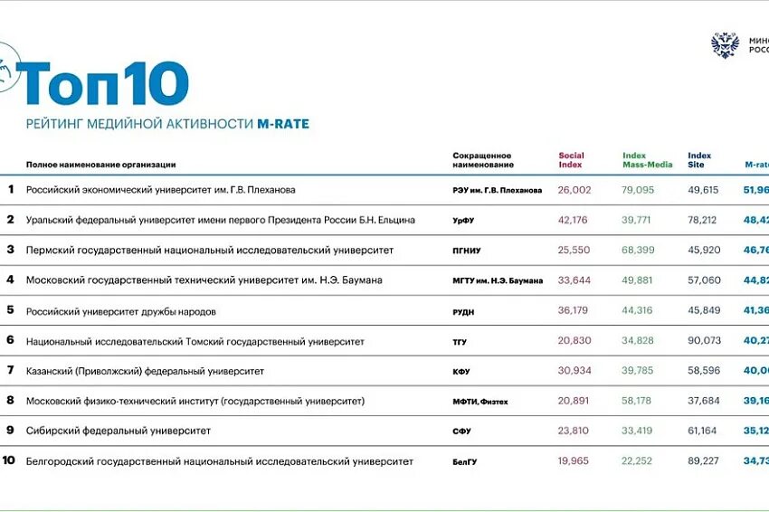 Топ рейтинг вузов россии. Рейтинг медийной активности. Рейтинг медийной активности вузов. Топ 10 университетов России. Подведомственные вузы это.