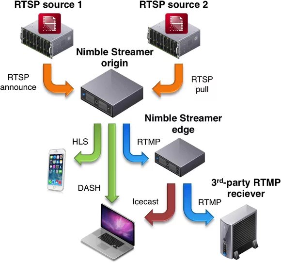 RTSP протокол. RTSP поток. RTSP поток с IP камеры. GST-RTSP-сервер. Rtsp user password