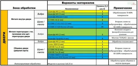 Зоны обработки