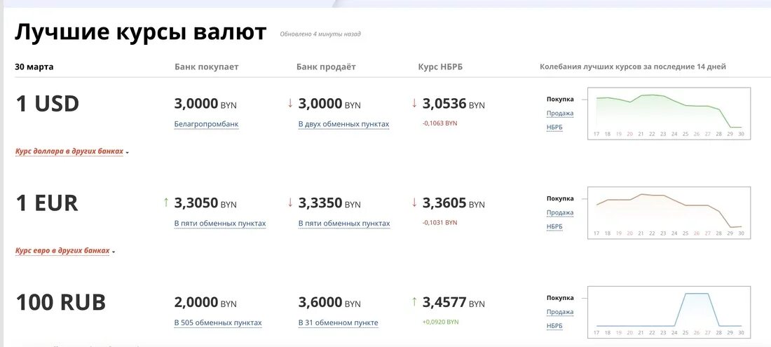 Конвертер российского рубля к белорусскому. Где самый дешевый доллар. Курс доллара в Беларуси на сегодня. Курс белорусского рубля к российскому рублю в 2015 году. Курс валют 15.08.2021.