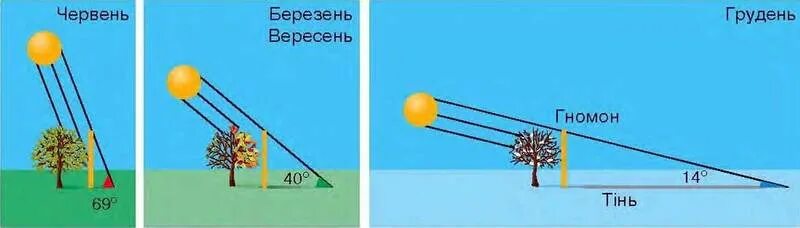 В зависимости от угла падения солнечных лучей. Расположение солнца зимой и летом. Угол падения солнечных лучей. Угол наклона солнечных лучей. Высота солнца над горизонтом зимой и летом.