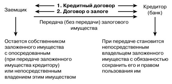 Передача залога залогодержателю. Передача залога залогодержателю