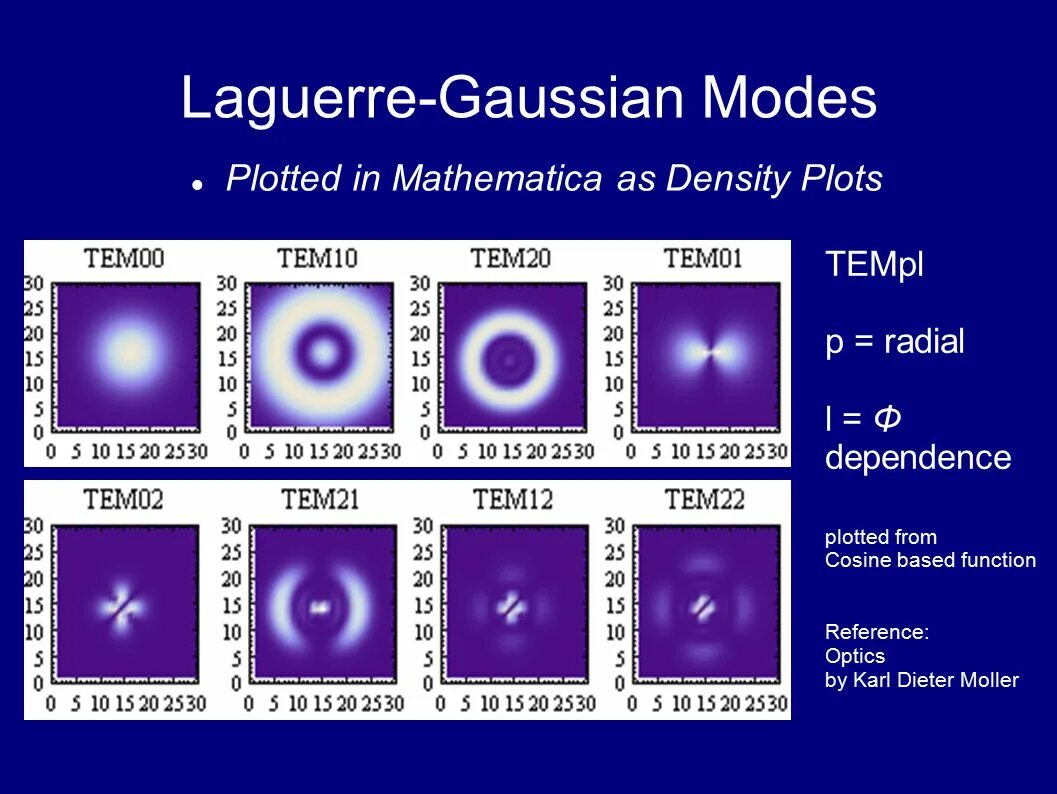 Density Plot. Высшие моды Лагерра Гаусса. Тест Laguerre. 3) Квадратурная форма Лагерра.