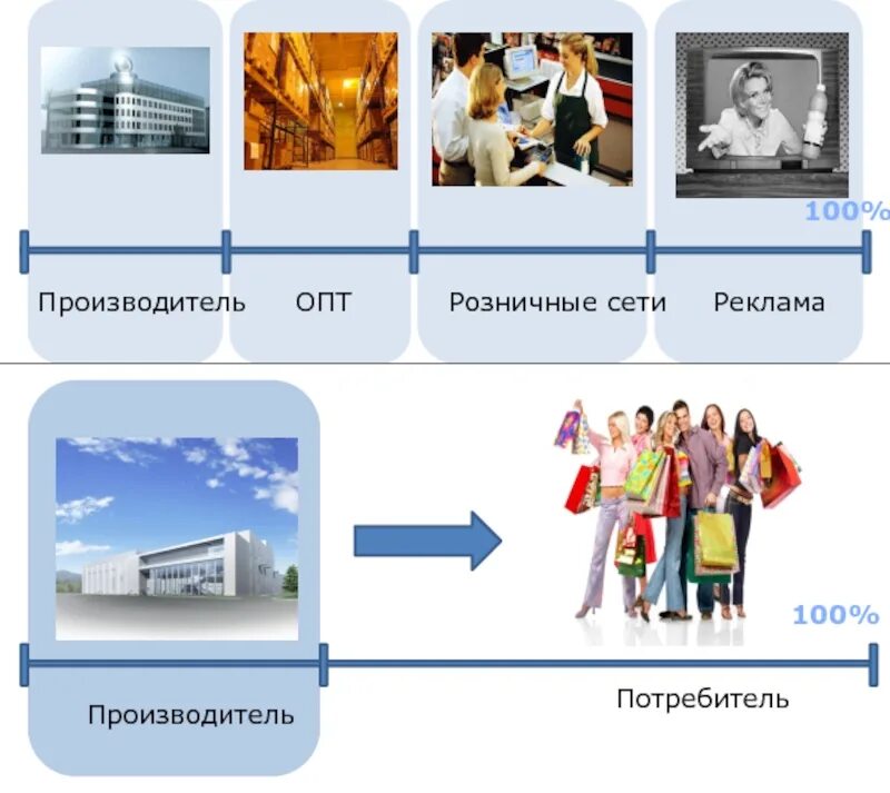 Движение от производителя к потребителю это