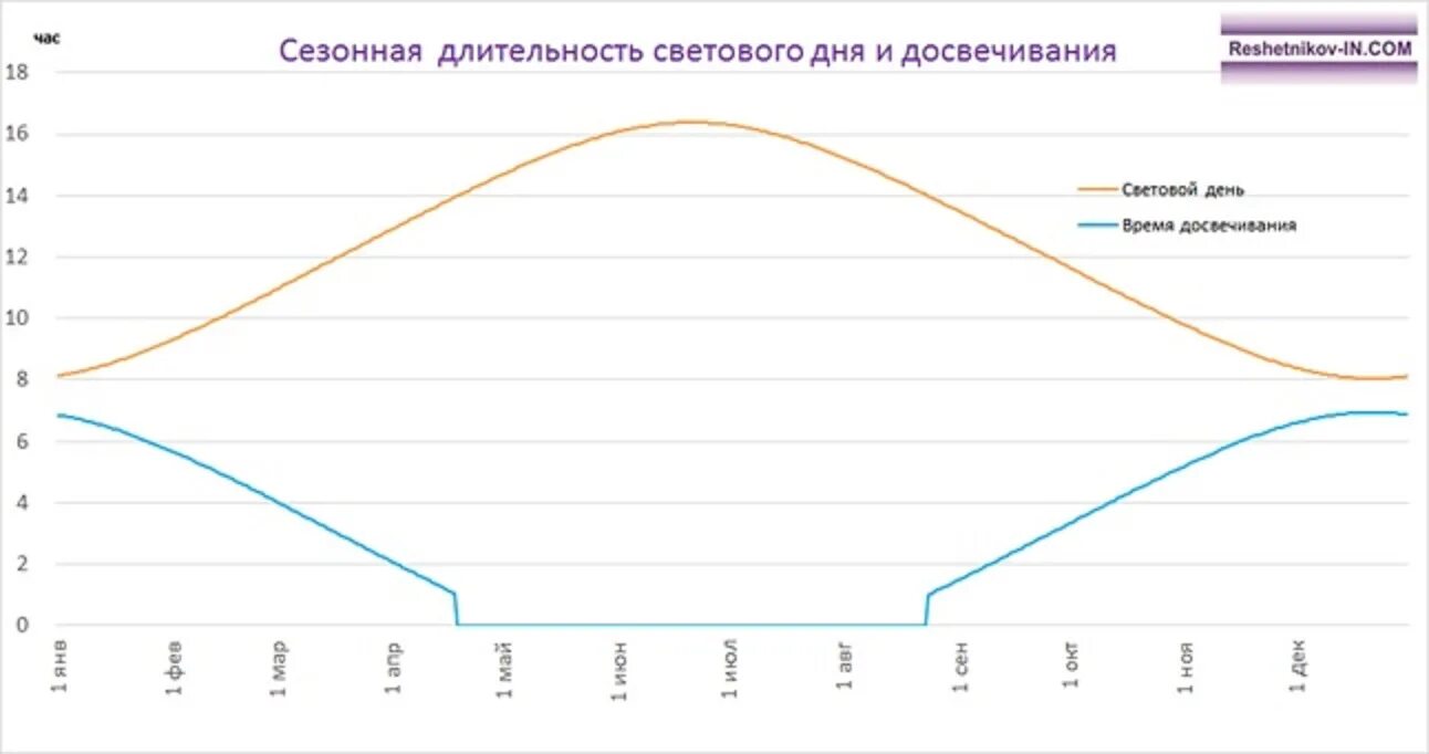 Какова продолжительность светового дня. Продолжительность светового дня. График длительности светового дня. Световой день. Средняя Продолжительность светового дня.