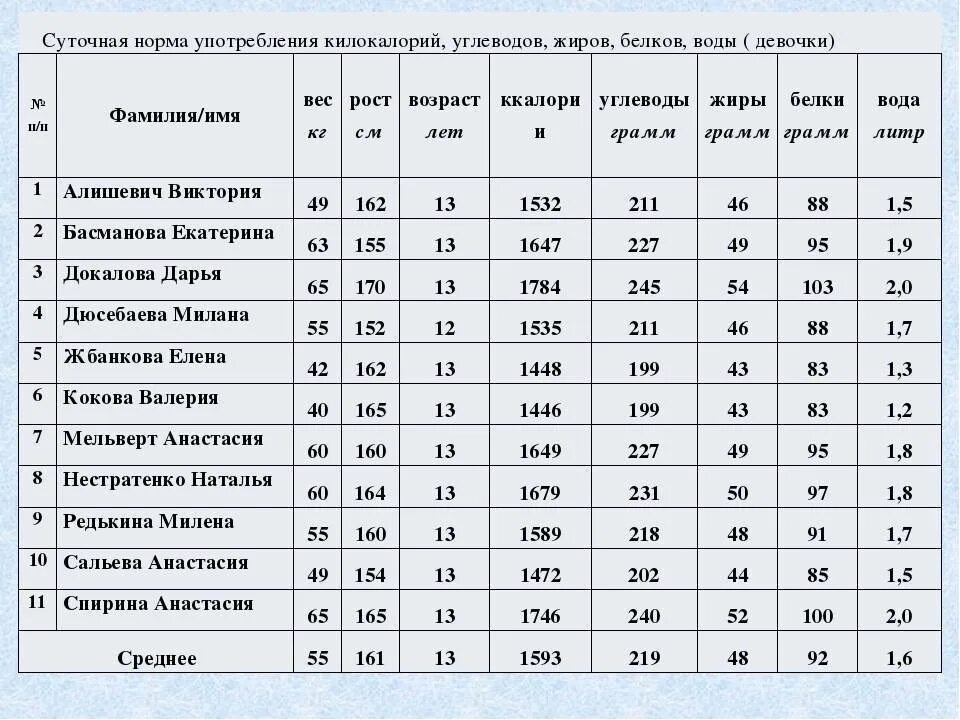 Сколько грамм белка есть. Таблица нормы потребления белков жиров и углеводов. норма потребления белка жира и углеводов. норма белков жиров и углеводов на 1 кг веса. норма потребления белка жира и углеводов в сутки таблица.