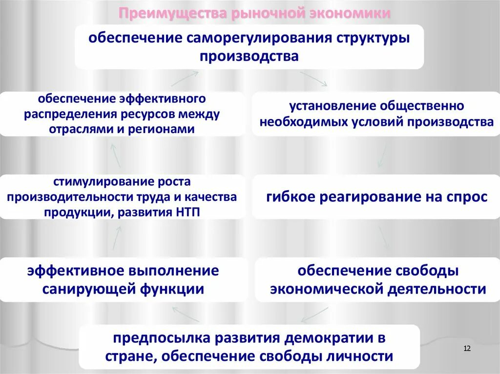 Достоинства рыночной экономики. Преимущества рыночной экономики. Преимущества рыночной экономической системы. Достоинства и недостатки рыночной экономики.