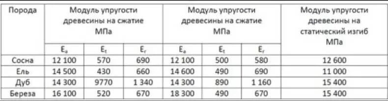 Коэффициент упругости модуль юнга. Модуль упругости сосны 2 сорта. модуль упругости сосны 1 сорта. модуль упругости дерева мпа. упругость древесины таблица.