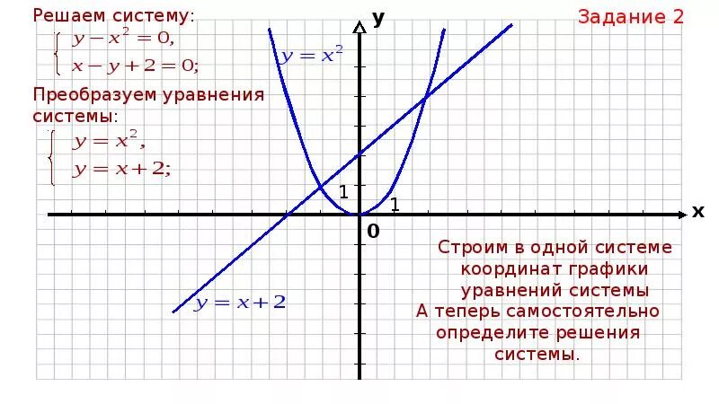 Изобразите решение графически. Графическая система уравнений 9 класс Алгебра. Графический способ решения систем уравнений 9 класс. Решение графически систему уравнений 9 класс. Графическое решение уравнений 9 класс Алгебра.