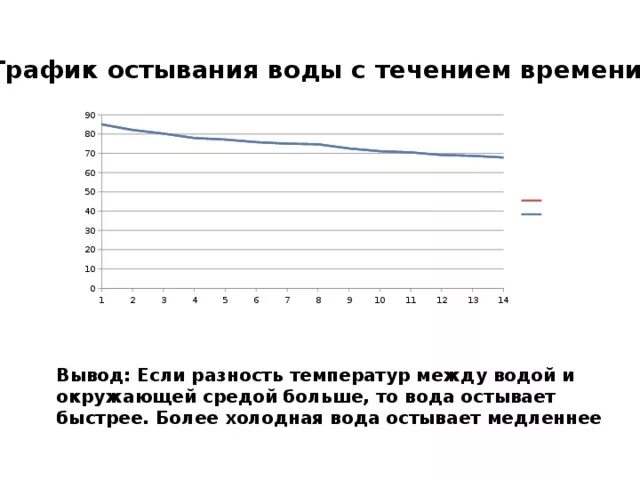 Вода медленно остывает. График зависимости температуры остывающей воды от времени. График температуры остывающей воды. Исследование скорости остывания воды. Скорость остывания жидкости.