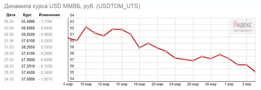 Спад курса доллара. Курс евро ЦБ на 07.04.21. Доллар что поднимается или упадет сегодня. Курс рубль 7.04 2022. Курс доллара к рублю в симферополе