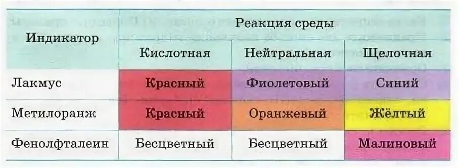 Нитрат калия лакмус. Индикаторы в кислой и щелочной среде. Индикатор метилоранж в разных средах. Изменение окраски индикаторов. Цвета индикаторов в разных средах.