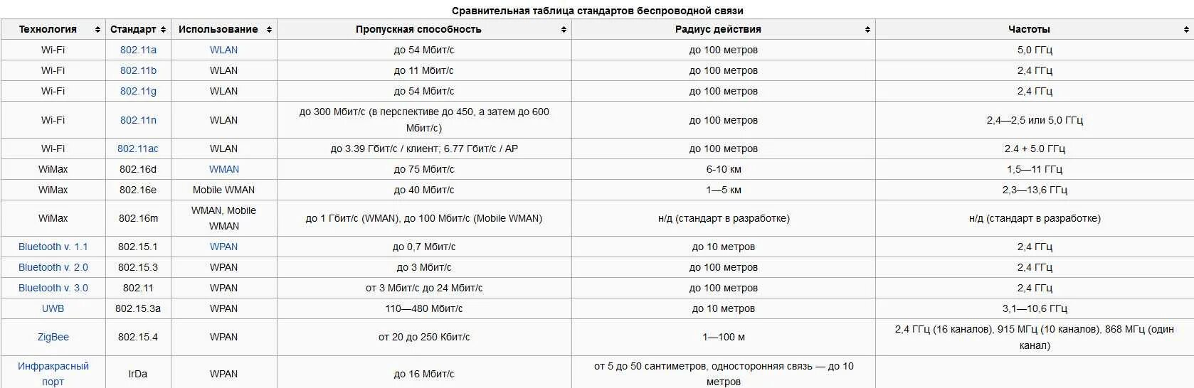 10 метров частота. Скорость вай фай 5ггц. Таблица стандартов Wi-Fi. 5ггц вай фай стандарты. Сравнительная таблица стандартов Wi-Fi.