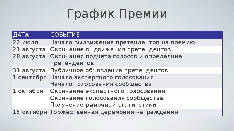 Премия расписание