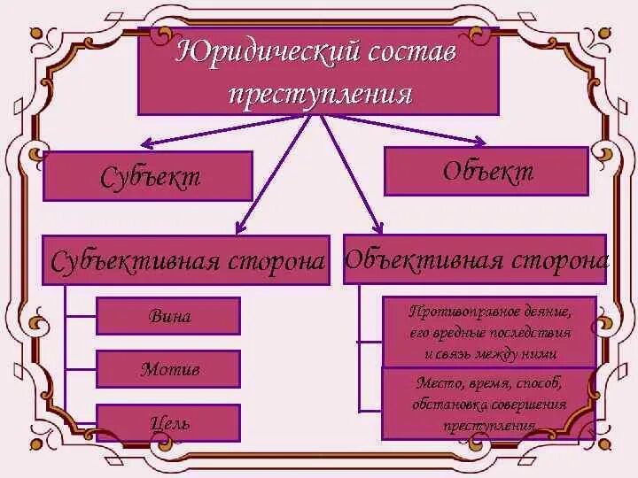 Преступление объект субъект объективная и субъективная.