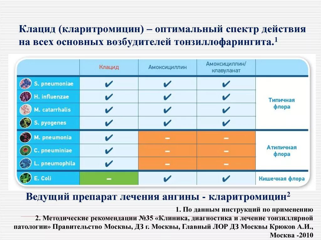 Амоксициллин к какой группе антибиотиков. Кларитромицин спектр. амоксициллин спектр действия. амоксиклав тип и спектр действия. азитромицин или амоксициллин.