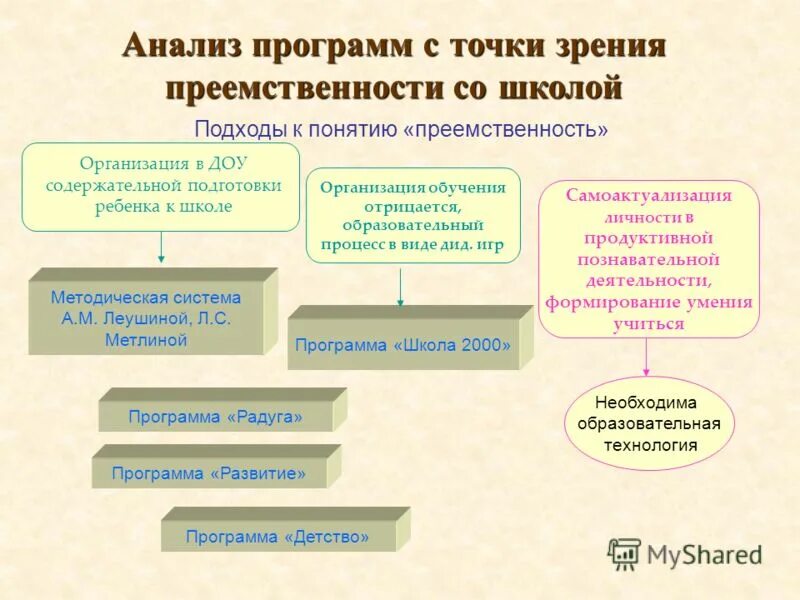 Анализ программы 2 класс. Анализ программы &quot;преемственность&quot;. анализ урока с точки зрения преемственности. анализ программ. план подхода к школе.
