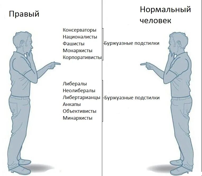 Почему левое больше правого. Идеологии левые и правые схема. Нормальные люди. Политические идеологии левые и правые. Левые и правые взгляды.