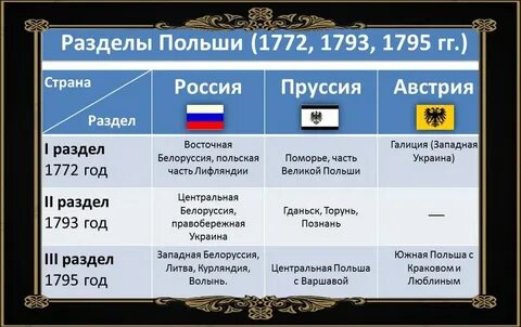 Какие страны участвовали в разделе польши