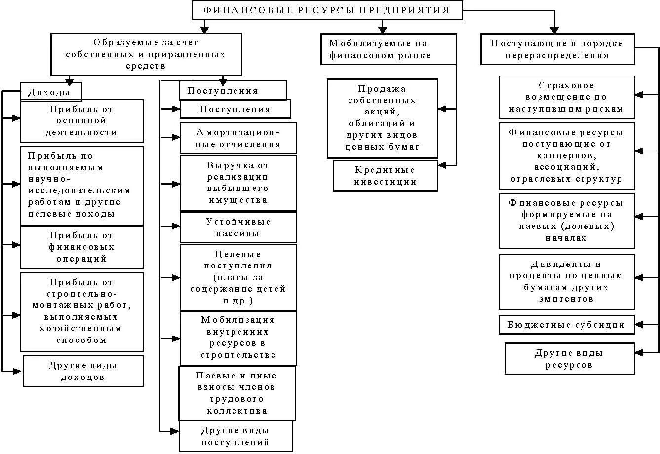 Финансы предприятия особенности. Источники финансовых ресурсов предприятия схема. Состав финансовых ресурсов организации (предприятия). Структура финансовых ресурсов предприятия схема. Финансовые ресурсы предприятия состав.